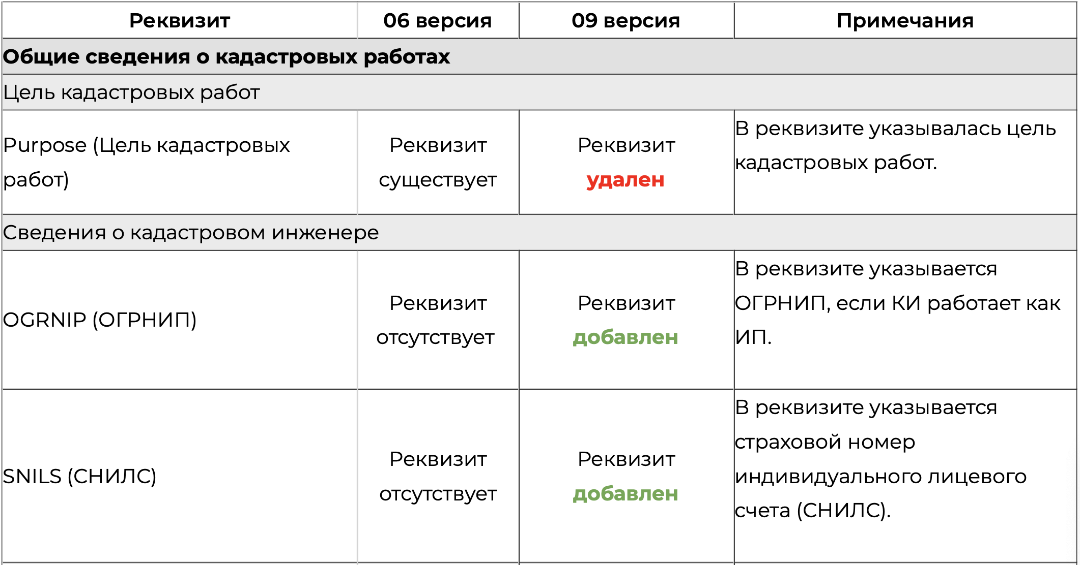 Обзор изменений новой 09 версии XML-схемы межевого плана