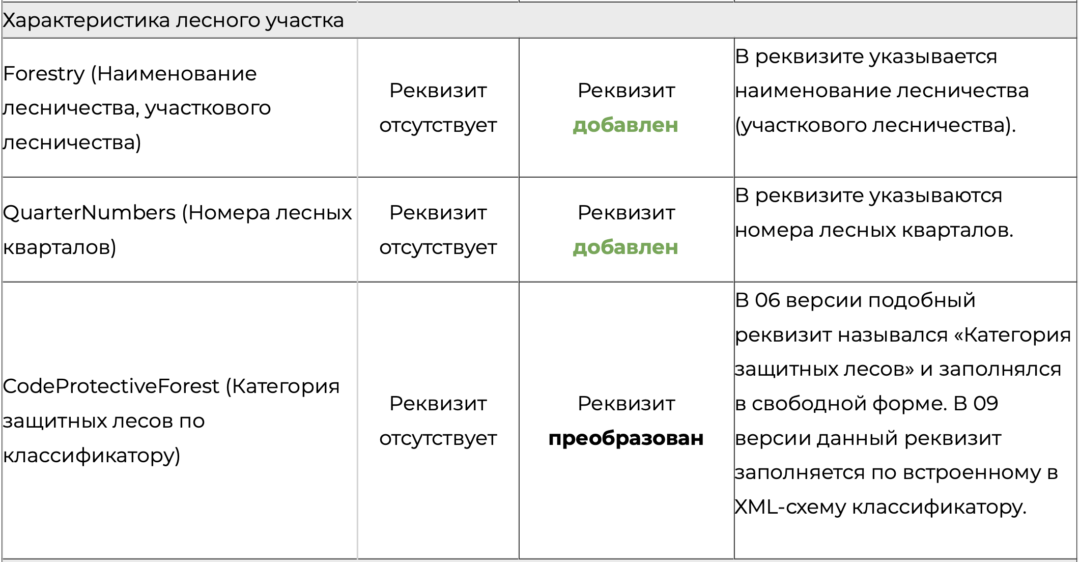 Обзор изменений новой 09 версии XML-схемы межевого плана