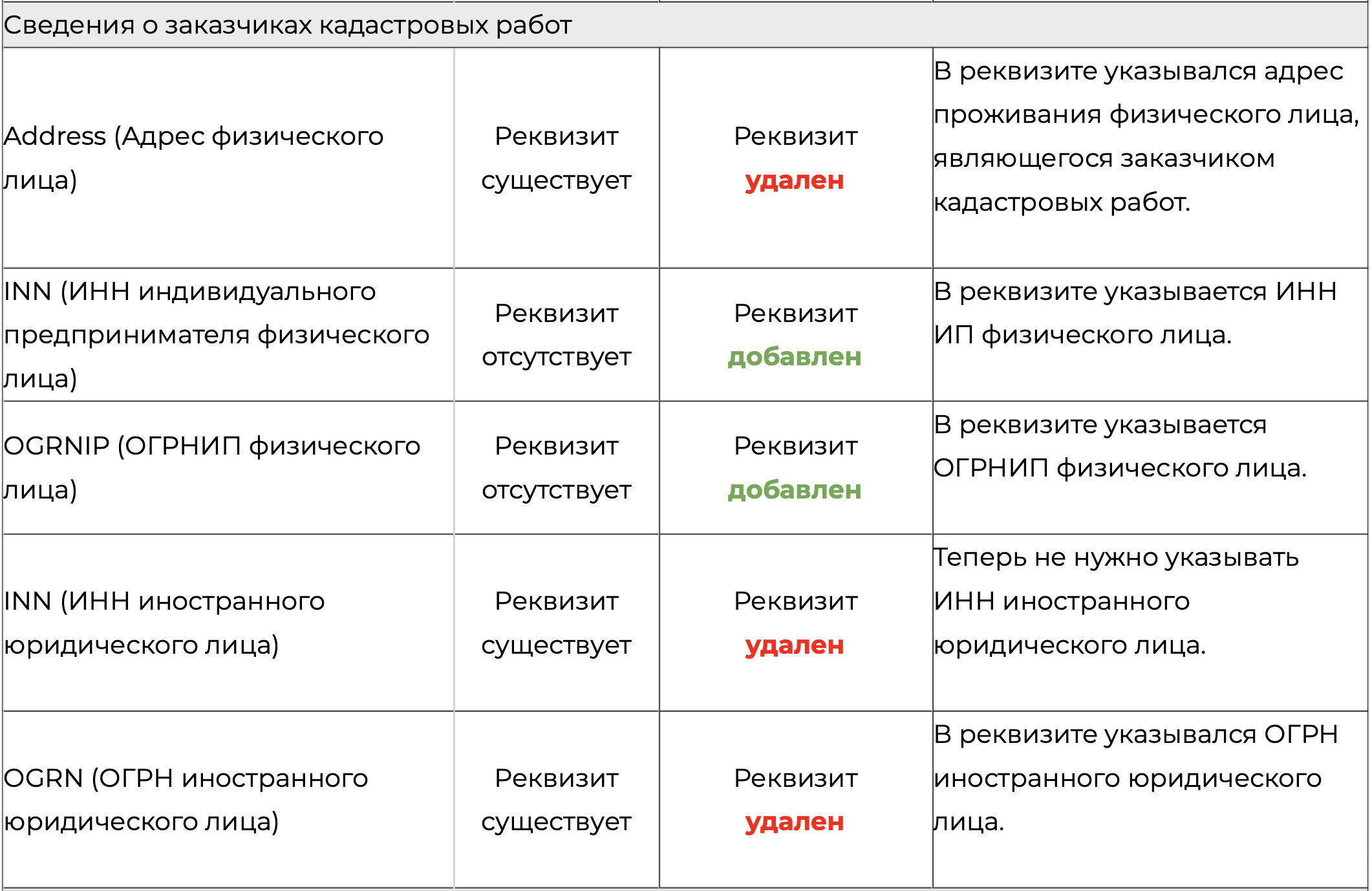 Обзор изменений новой 09 версии XML-схемы межевого плана