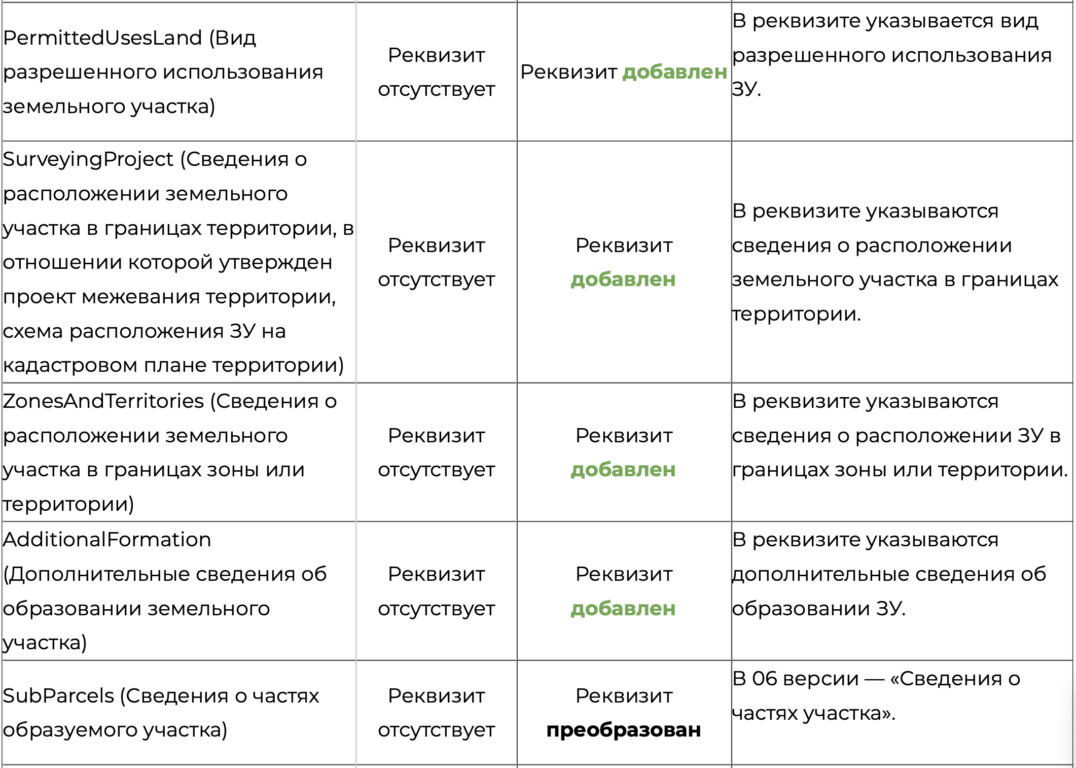 Обзор 6 версии XML схемы межевого плана