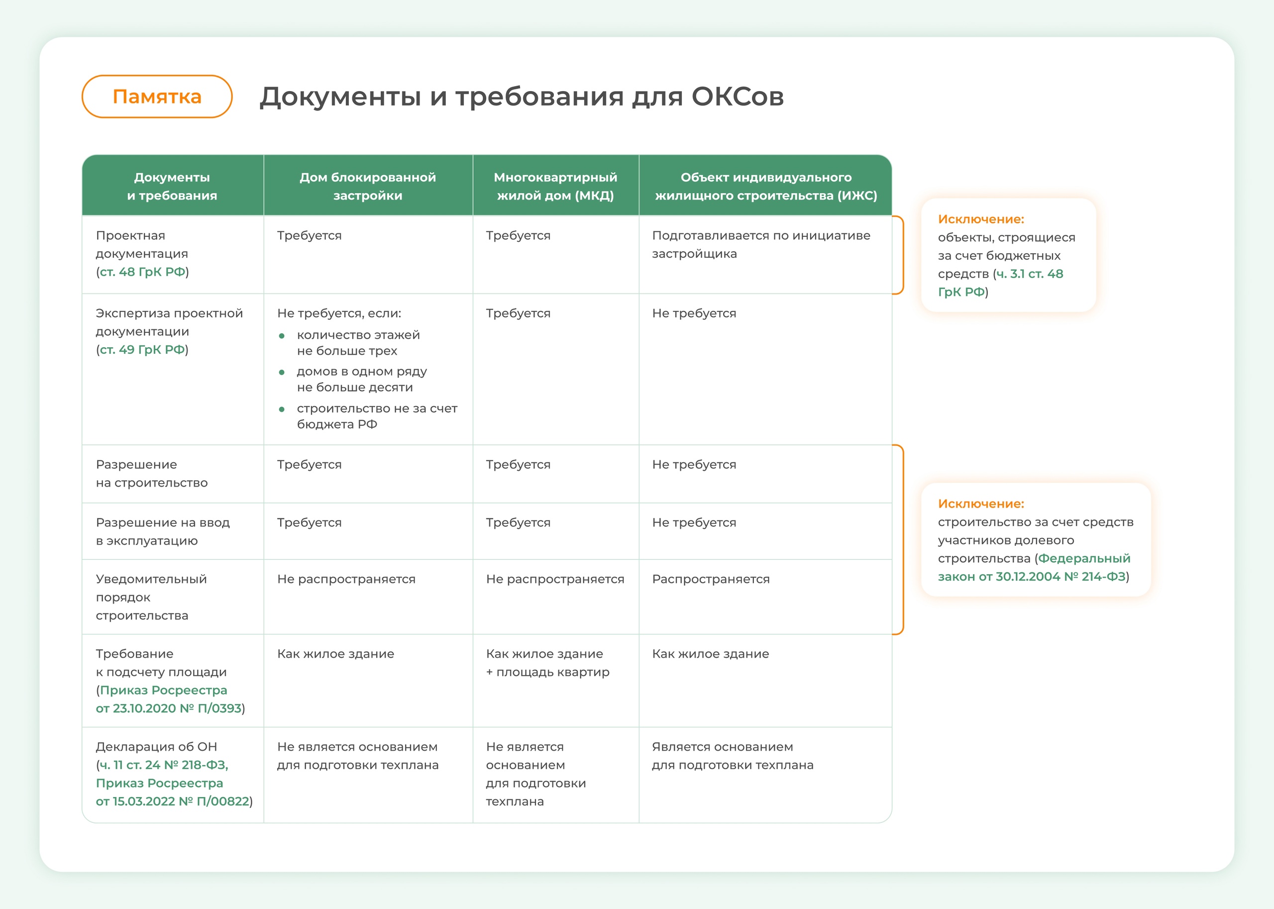 Как не запутаться в документах и требованиях к ОКСам?